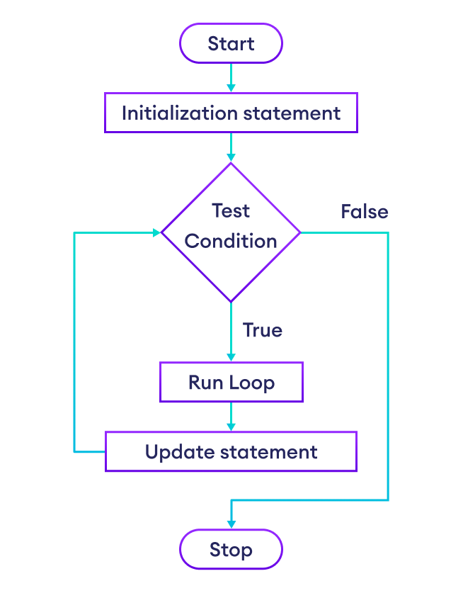 Flow Diagram of for loop in Go